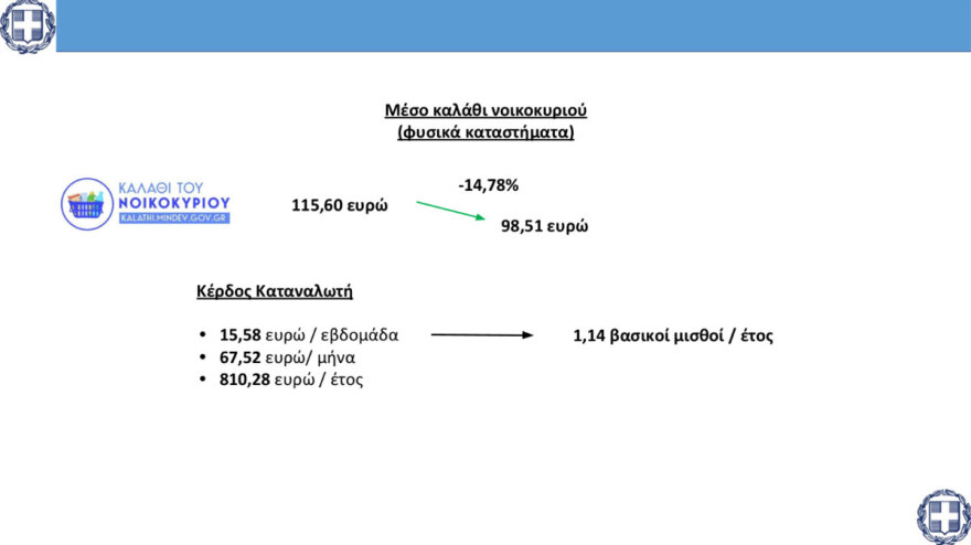 Καλάθι του Νοικοκυριού: Υποχώρησε κατά 12,47% η μέση τιμή από την πρώτη εβδομάδα του μέτρου