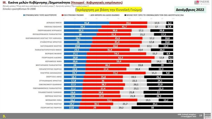 Τάσεις MRB: Στο 5,4% η διαφορά ΝΔ με ΣΥΡΙΖΑ 