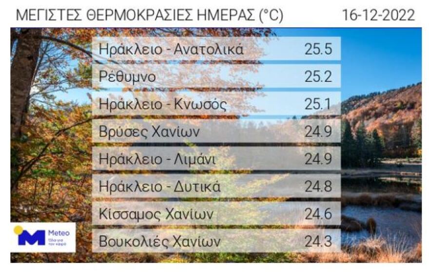 Καιρός: Μετά τα 25άρια έρχεται... κανονικός χειμώνας - Οι εκτιμήσεις για τα Χριστούγεννα