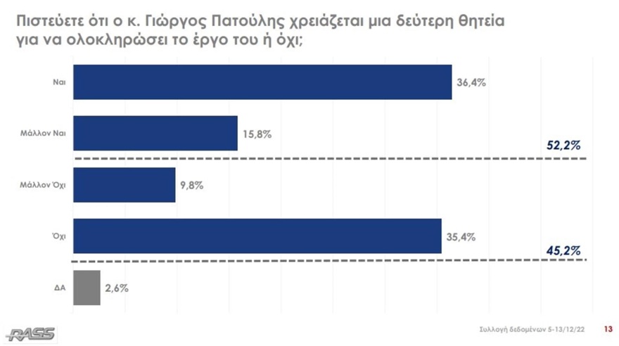 Επανεκλογή Πατούλη στην Περιφέρεια Αττικής θέλει το 52,2% σύμφωνα με δημοσκόπηση της Rass