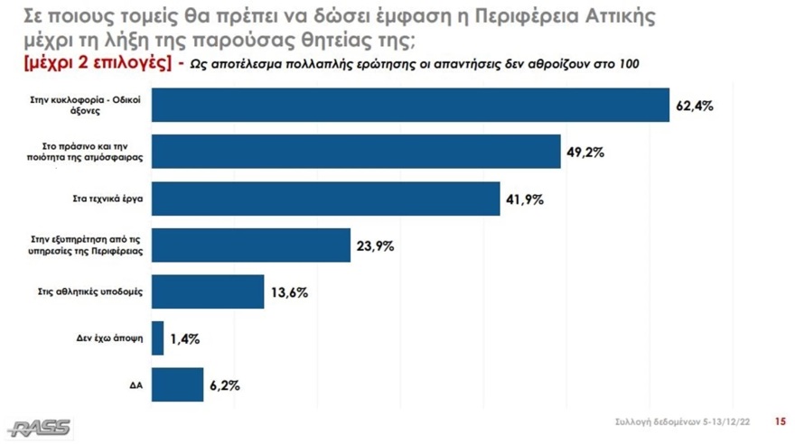 Επανεκλογή Πατούλη στην Περιφέρεια Αττικής θέλει το 52,2% σύμφωνα με δημοσκόπηση της Rass