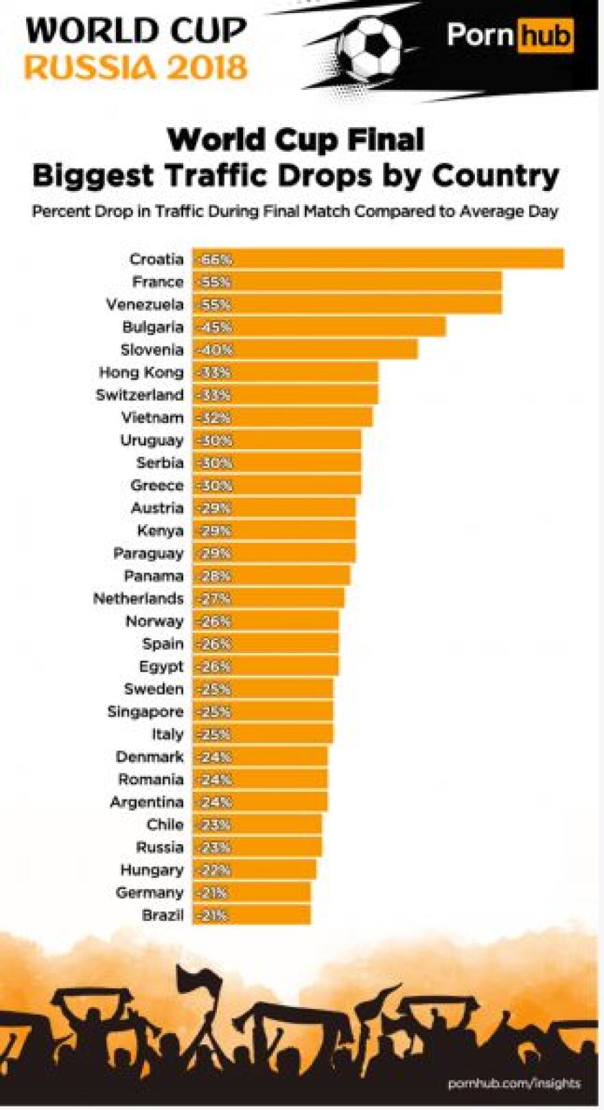 Το Μουντιάλ του Κατάρ βλάπτει σοβαρά το Pornhub 