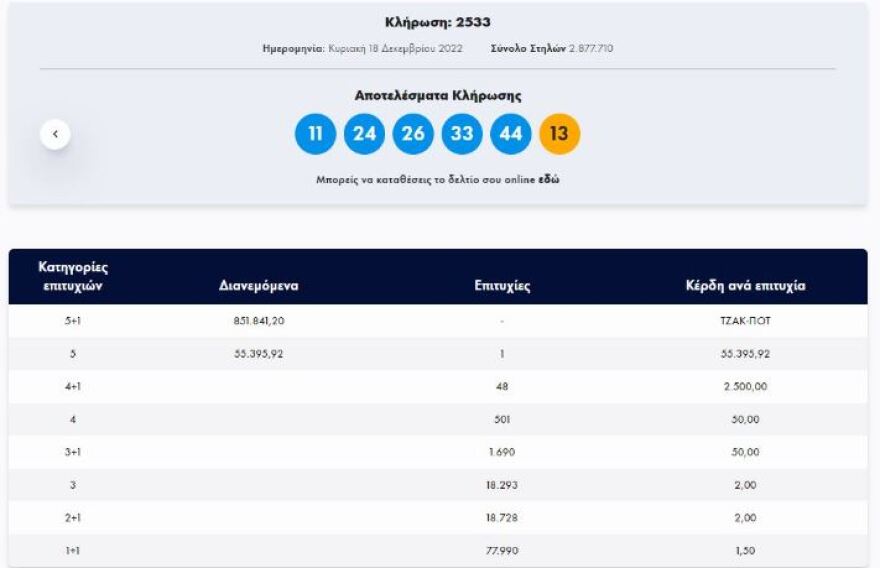 Τζόκερ: Δείτε τους τυχερούς αριθμούς για τα 851.000 ευρώ