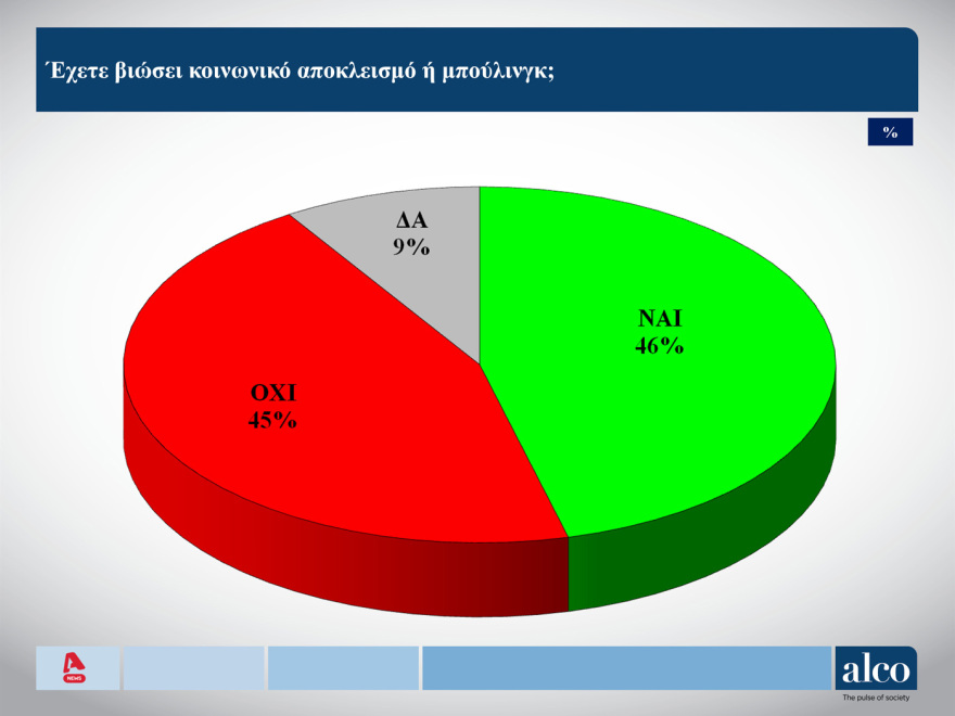Δημοσκόπηση ALCO για τους νέους: Ελπίδα και ανασφάλεια, πίστη στη δημοκρατία και μπούλινγκ