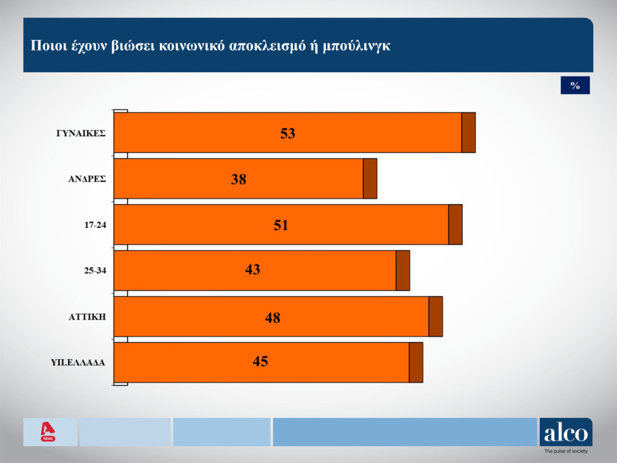 Δημοσκόπηση ALCO για τους νέους: Ελπίδα και ανασφάλεια, πίστη στη δημοκρατία και μπούλινγκ