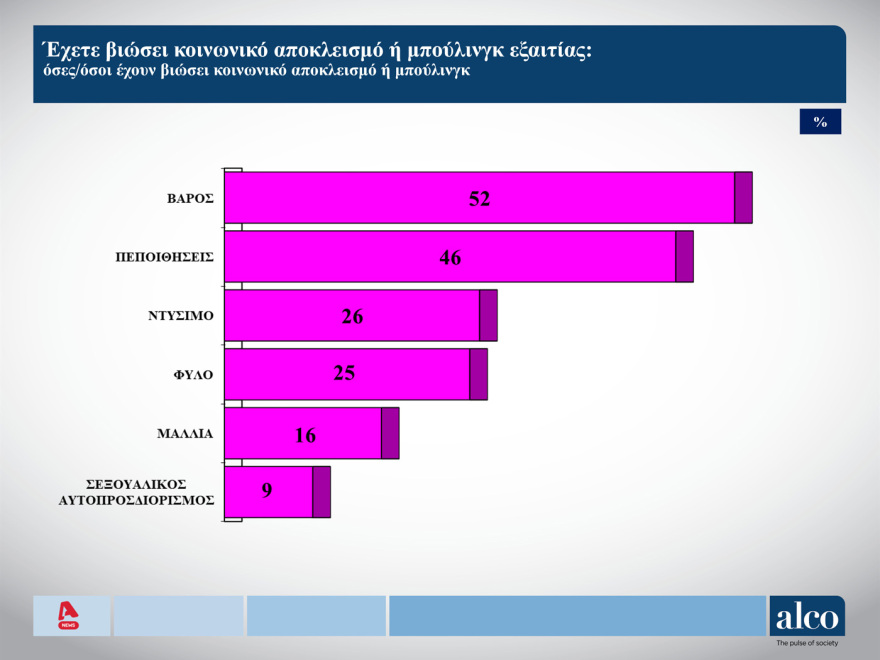 Δημοσκόπηση ALCO για τους νέους: Ελπίδα και ανασφάλεια, πίστη στη δημοκρατία και μπούλινγκ