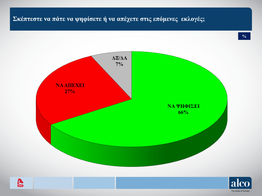 Δημοσκόπηση ALCO για τους νέους: Ελπίδα και ανασφάλεια, πίστη στη δημοκρατία και μπούλινγκ