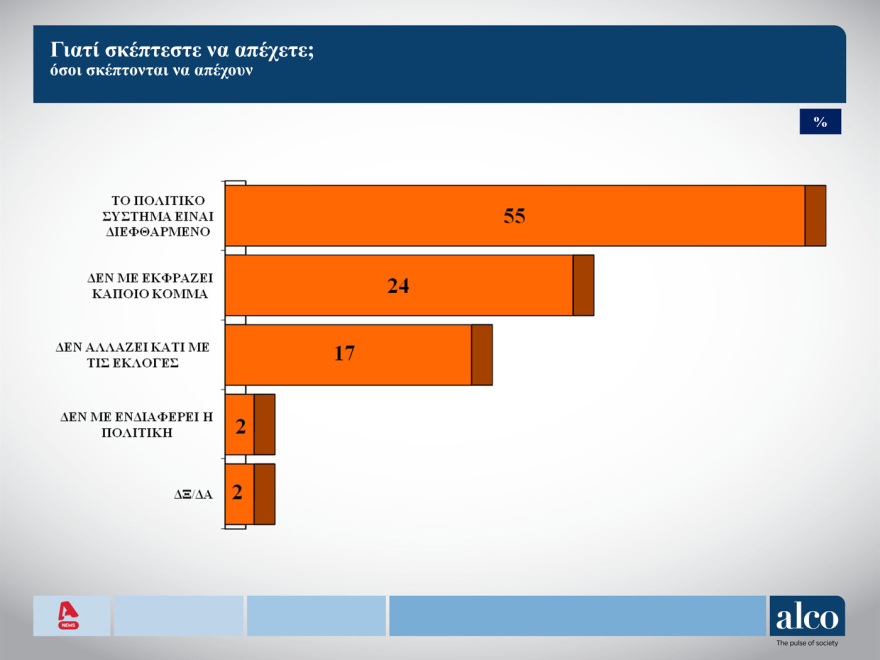 Δημοσκόπηση ALCO για τους νέους: Ελπίδα και ανασφάλεια, πίστη στη δημοκρατία και μπούλινγκ