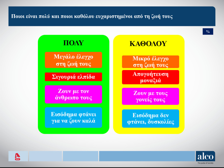 Δημοσκόπηση ALCO για τους νέους: Ελπίδα και ανασφάλεια, πίστη στη δημοκρατία και μπούλινγκ