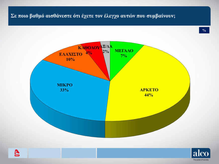 Δημοσκόπηση ALCO για τους νέους: Ελπίδα και ανασφάλεια, πίστη στη δημοκρατία και μπούλινγκ
