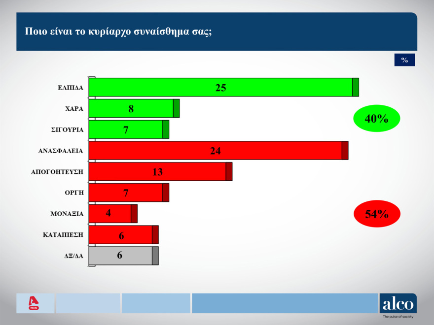 Δημοσκόπηση ALCO για τους νέους: Ελπίδα και ανασφάλεια, πίστη στη δημοκρατία και μπούλινγκ