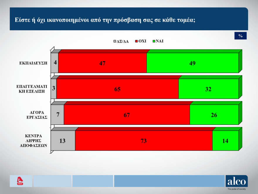 Δημοσκόπηση ALCO για τους νέους: Ελπίδα και ανασφάλεια, πίστη στη δημοκρατία και μπούλινγκ