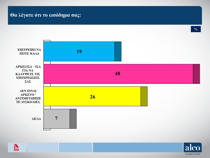 Δημοσκόπηση ALCO για τους νέους: Ελπίδα και ανασφάλεια, πίστη στη δημοκρατία και μπούλινγκ