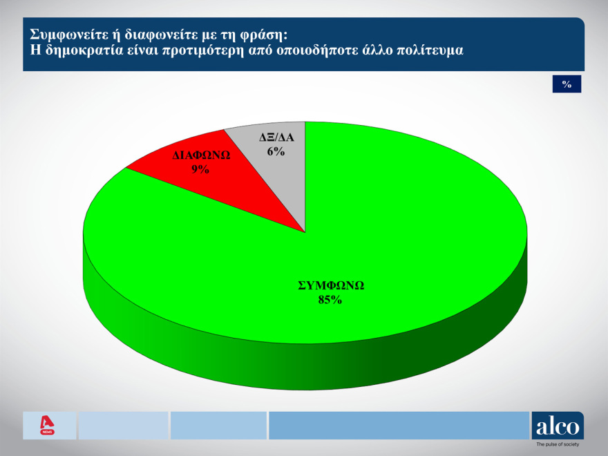 Δημοσκόπηση ALCO για τους νέους: Ελπίδα και ανασφάλεια, πίστη στη δημοκρατία και μπούλινγκ