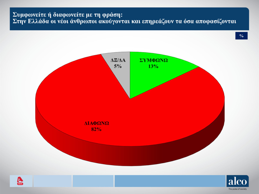 Δημοσκόπηση ALCO για τους νέους: Ελπίδα και ανασφάλεια, πίστη στη δημοκρατία και μπούλινγκ