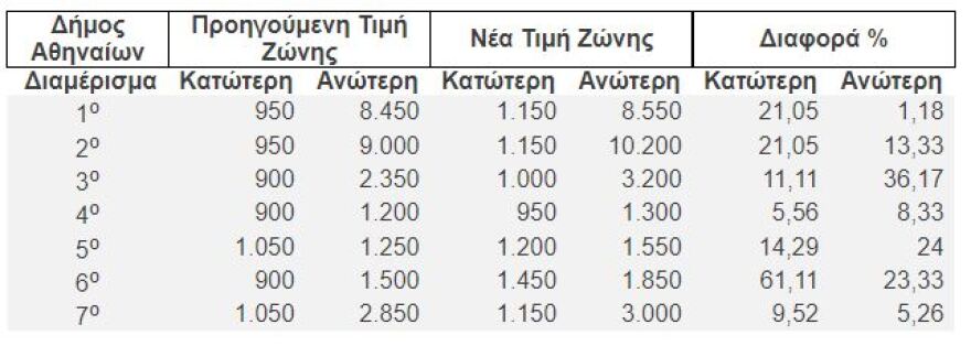 Δήμος Αθηναίων: Ζητά να περικοπούν οι αυξήσεις στις αντικειμενικές τιμές των ακινήτων