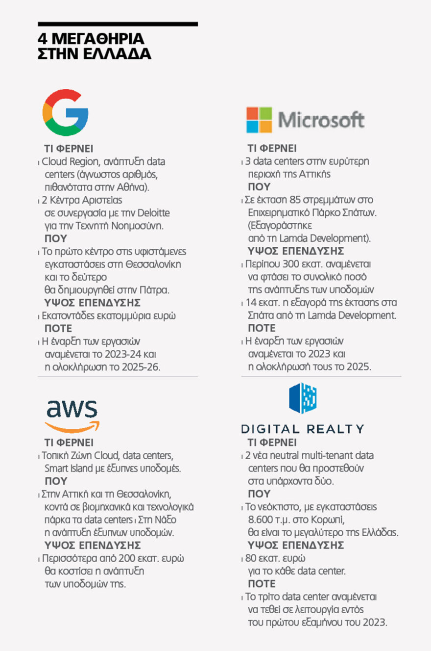 Τεχνολογική επανάσταση στην Ελλάδα - Ξένοι κολοσσοί επενδύουν σε Cloud και Data Centers