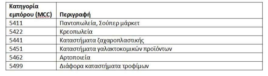 Market Pass: Η «ακτινογραφία» της ενίσχυσης των νοικοκυριών μέσα από 5 ερωτήσεις