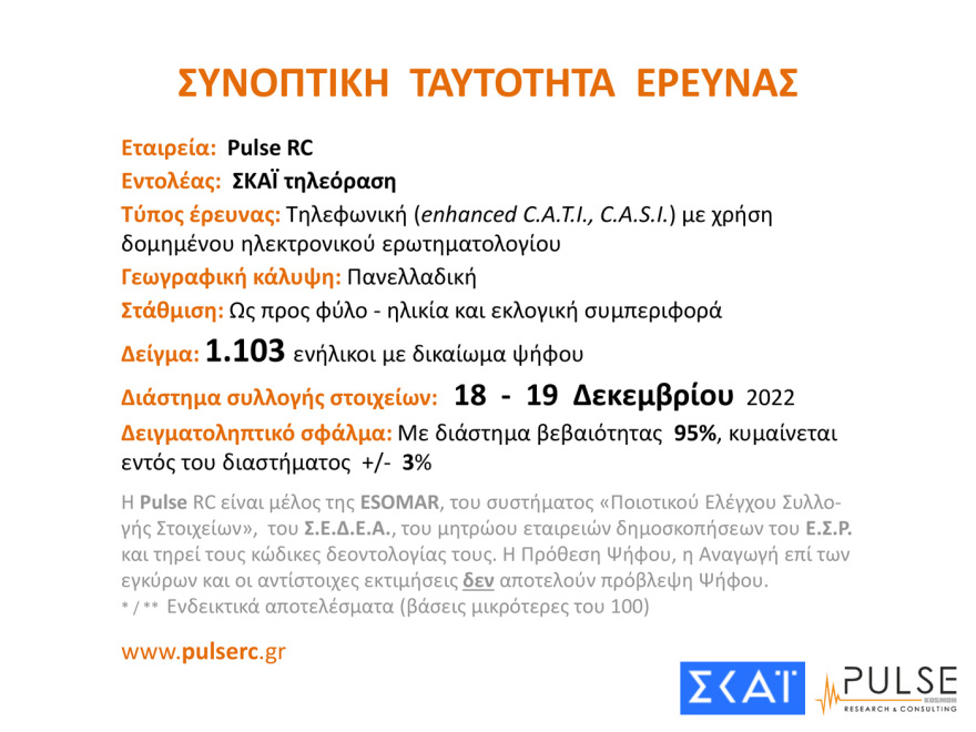 Δημοσκόπηση: «Market pass» και «Qatargate» ανοίγουν την ψαλίδα υπέρ της ΝΔ