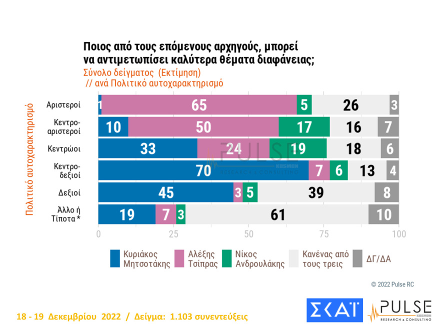 Δημοσκόπηση: «Market pass» και «Qatargate» ανοίγουν την ψαλίδα υπέρ της ΝΔ