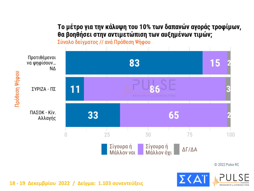 Δημοσκόπηση: «Market pass» και «Qatargate» ανοίγουν την ψαλίδα υπέρ της ΝΔ