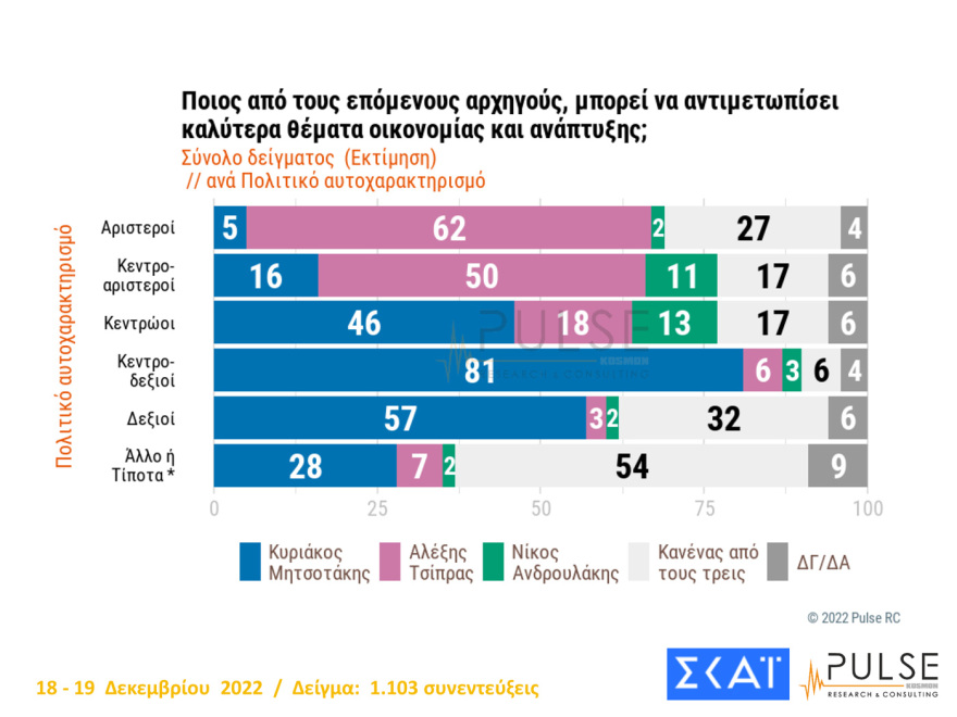 Δημοσκόπηση: «Market pass» και «Qatargate» ανοίγουν την ψαλίδα υπέρ της ΝΔ