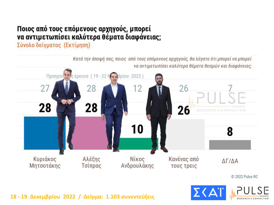 Δημοσκόπηση: «Market pass» και «Qatargate» ανοίγουν την ψαλίδα υπέρ της ΝΔ
