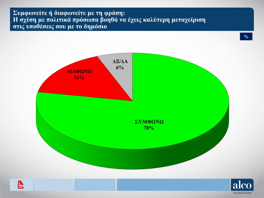 Δημοσκόπηση ALCO: Σχέσεις... οργής των νέων με την πολιτική και τα κόμματα