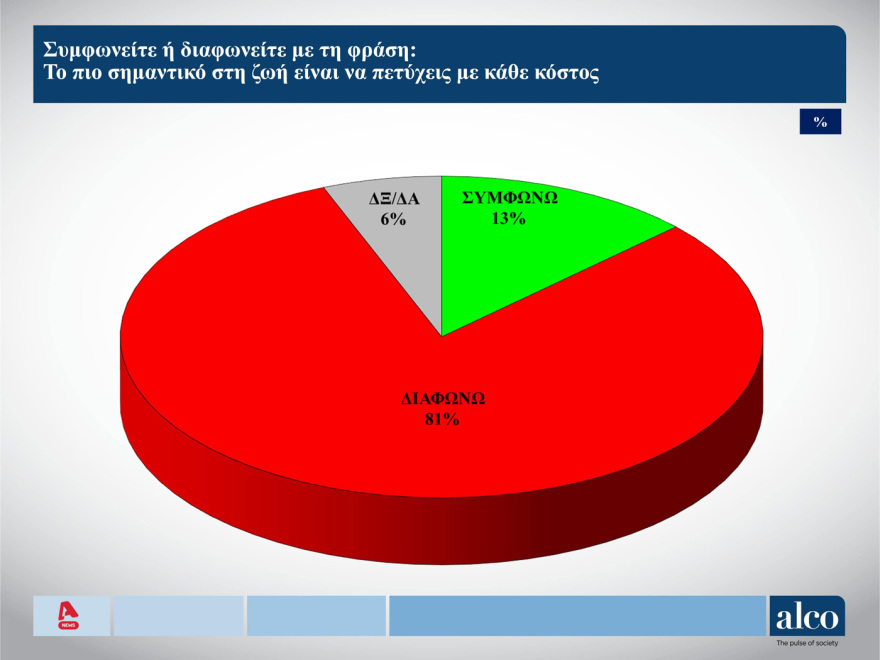 Δημοσκόπηση ALCO: Σχέσεις... οργής των νέων με την πολιτική και τα κόμματα