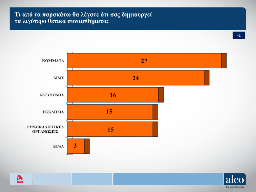 Δημοσκόπηση ALCO: Σχέσεις... οργής των νέων με την πολιτική και τα κόμματα