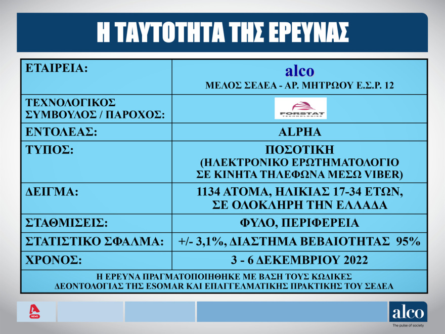 Δημοσκόπηση ALCO: Σχέσεις... οργής των νέων με την πολιτική και τα κόμματα