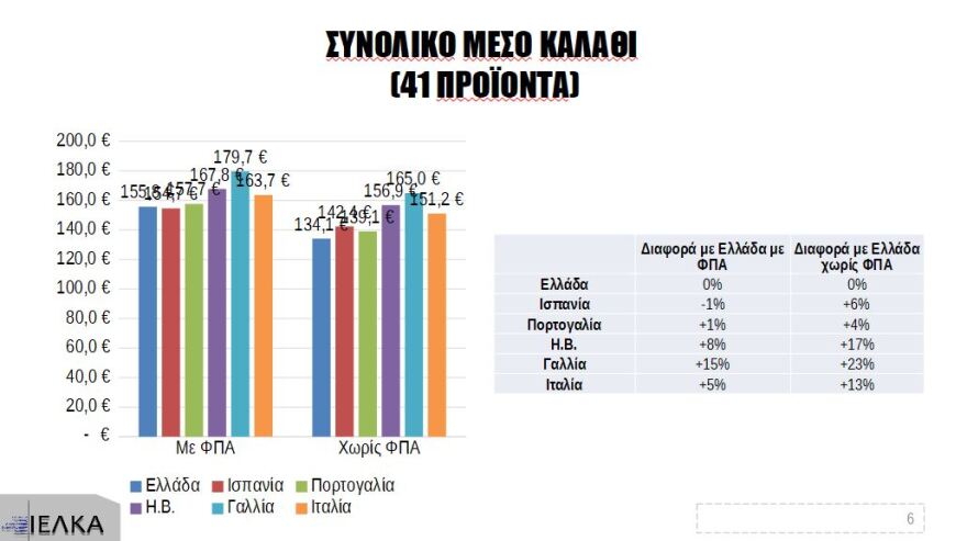 Καλάθι του νοικοκυριού: Χαμηλότερο το κόστος του σε σύγκριση με άλλες 5 χώρες