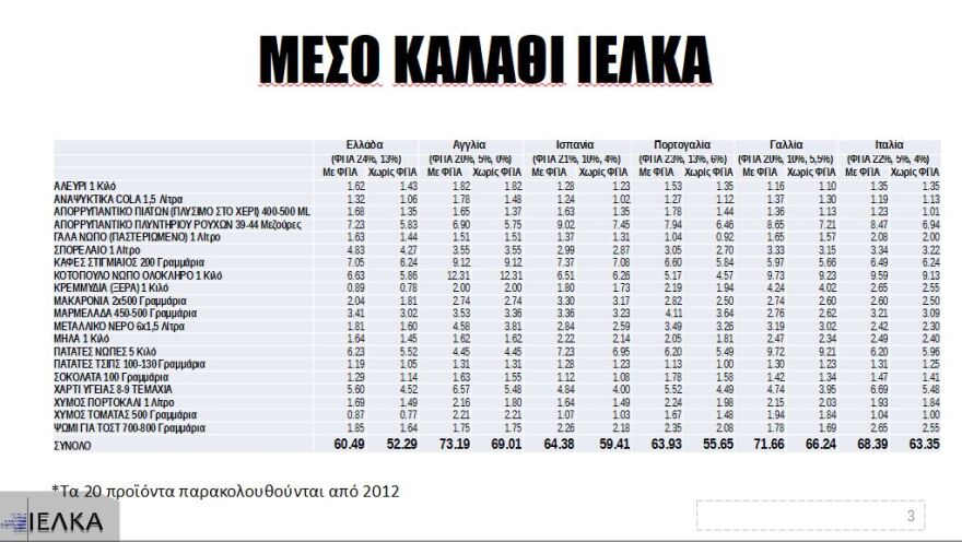 Καλάθι του νοικοκυριού: Χαμηλότερο το κόστος του σε σύγκριση με άλλες 5 χώρες
