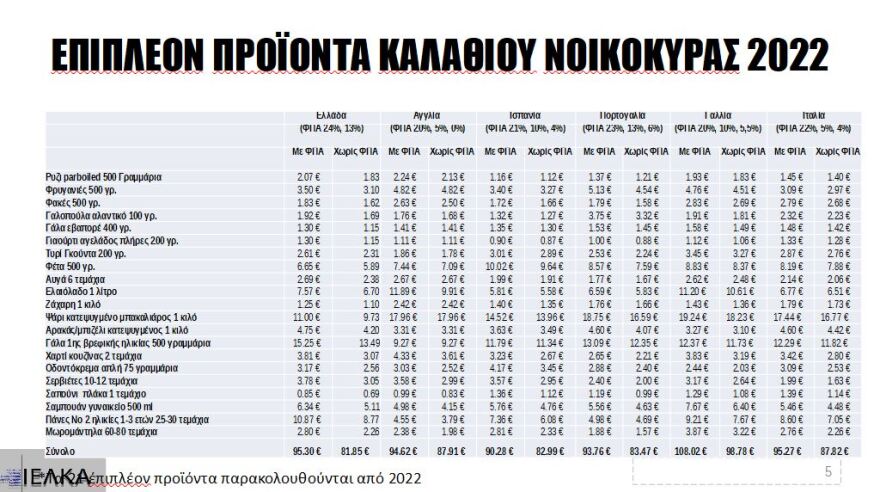 Καλάθι του νοικοκυριού: Χαμηλότερο το κόστος του σε σύγκριση με άλλες 5 χώρες