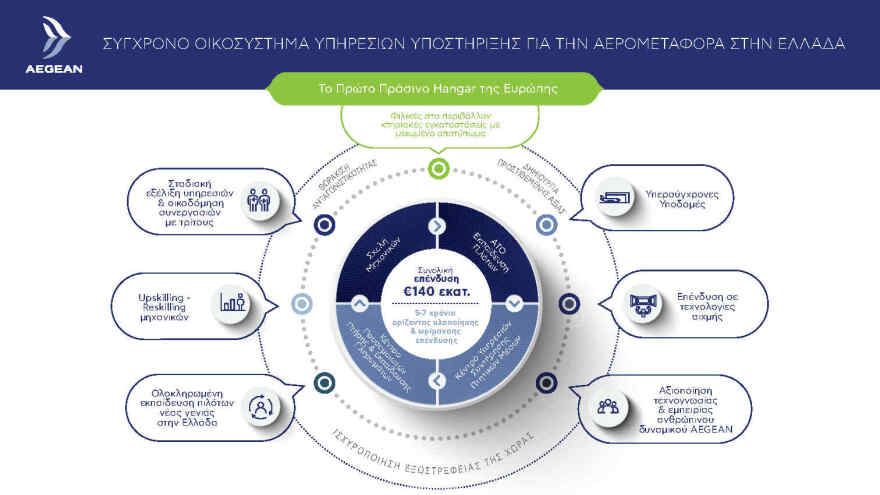 Επένδυση ύψους 140 εκατομμυρίων ευρώ ανακοίνωσε η  AEGEAN