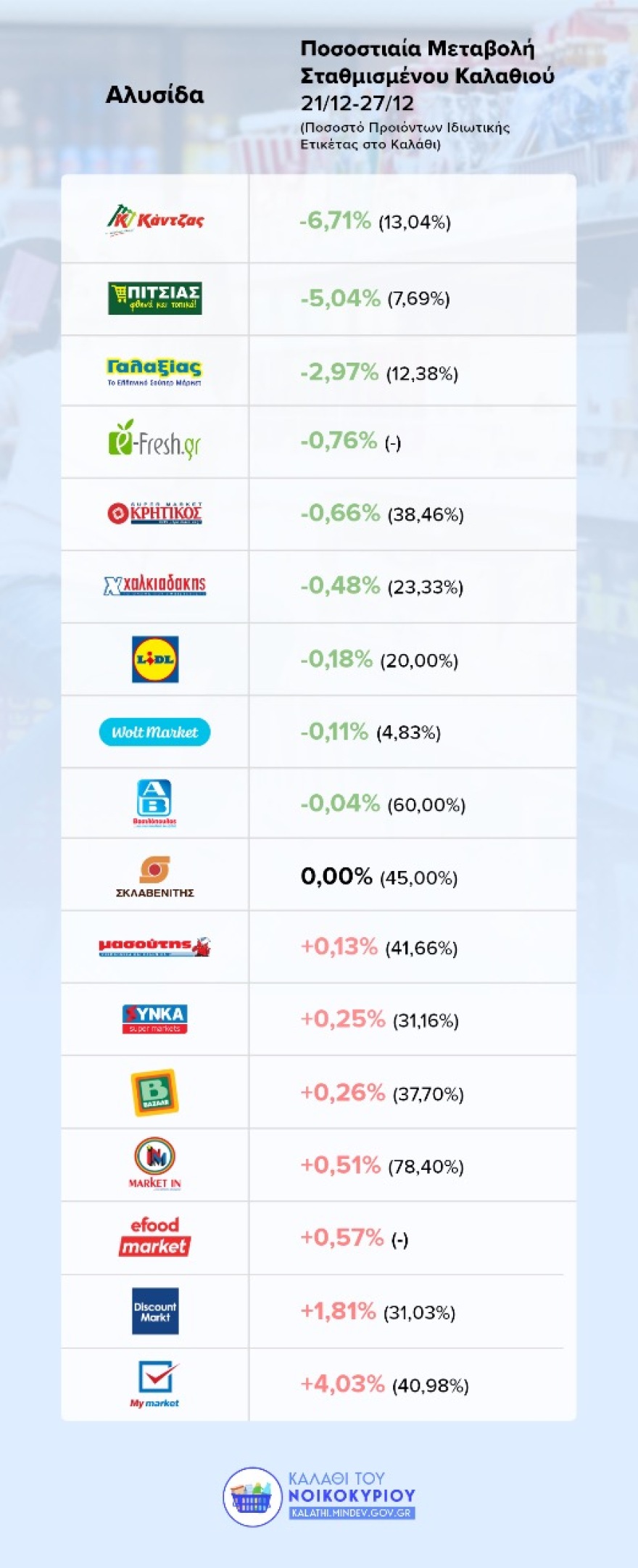 Υπουργείο Ανάπτυξης - Καλάθι Nοικοκυριού: Στο 94% των προϊόντων οι τιμές μειώνονται ή διατηρούνται σταθερές