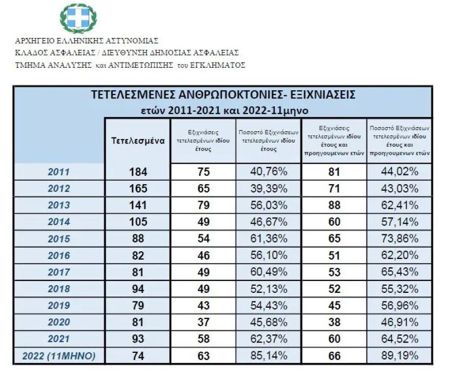 ΕΛΑΣ: Στο 11μηνο του 2022 είχαμε τον μικρότερο αριθμό ανθρωποκτονιών τα τελευταία 11 χρόνια