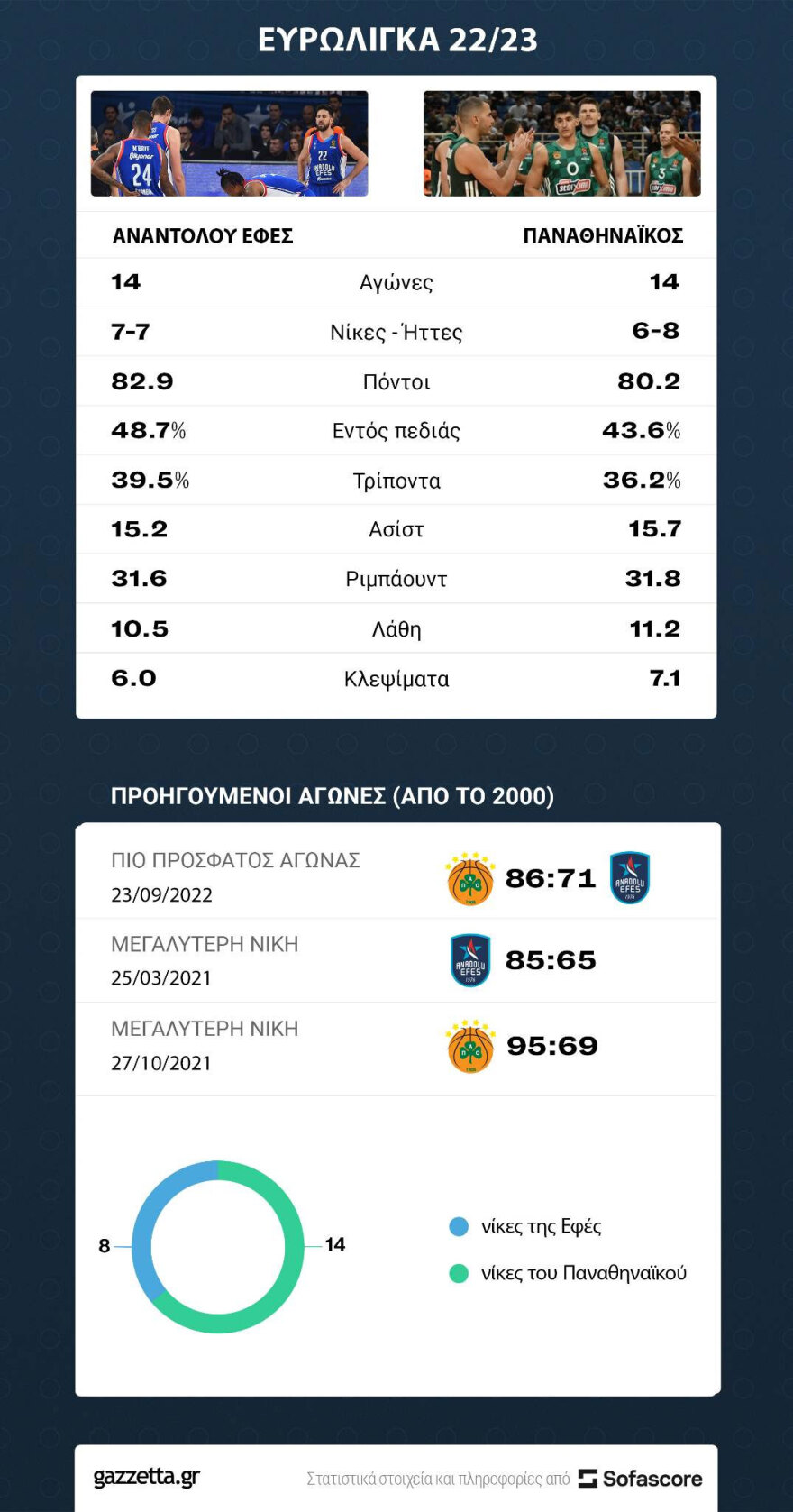 Παναθηναϊκός: Απαιτητική δοκιμασία κόντρα στην Εφές