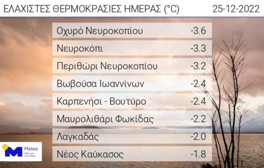 Στο Οχυρό Νευροκοπίου η χαμηλότερη θερμοκρασία των Χριστουγέννων - Αίθριος ο καιρός και τη Δευτέρα