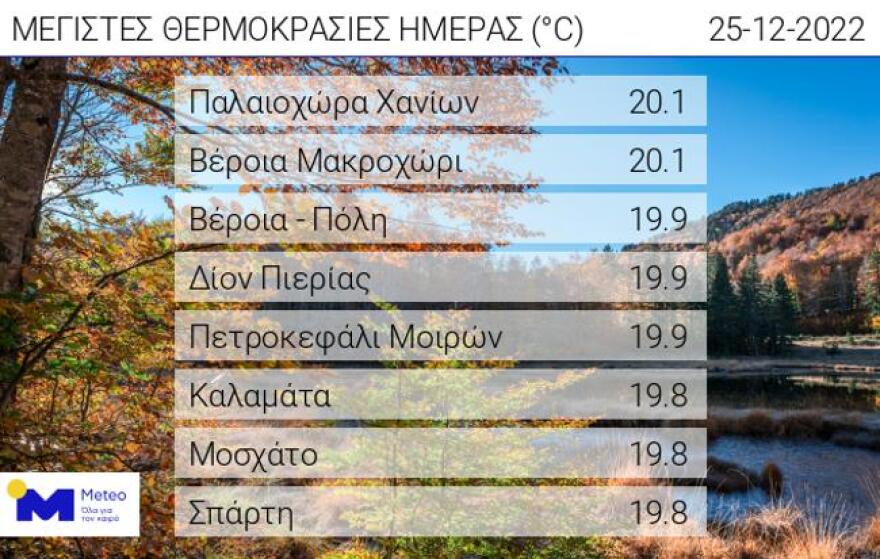 Χριστούγεννα με θερμοκρασία στους 20°C σε Χανιά και Βέροια!