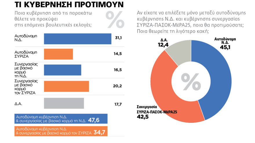 Γκάλοπ της Marc: Πρώτα απ' όλα πλήττεται η Ελλάδα από την υπόθεση Καϊλή