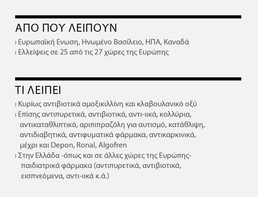 Φόβοι για «παγκόσμιο κραχ» στα φάρμακα το 2023 - Ελλείψεις σε 500 σκευάσματα στην Ελλάδα
