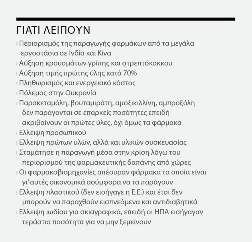 Φόβοι για «παγκόσμιο κραχ» στα φάρμακα το 2023 - Ελλείψεις σε 500 σκευάσματα στην Ελλάδα