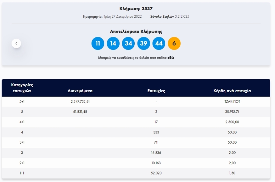 Νέο τζακ ποτ στο Τζόκερ - Δείτε τους αριθμούς
