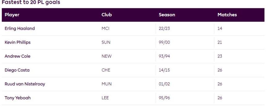 Premier League: Ο Χάαλαντ έφτασε πιο γρήγορα από κάθε άλλο παίκτη τα 20 γκολ 