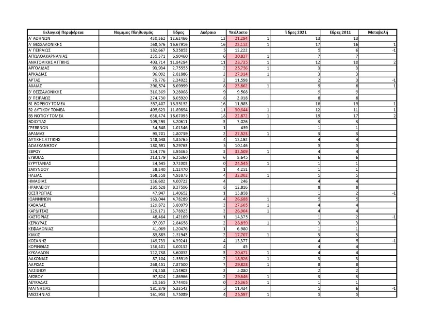 Καραμπόλες από την απογραφή: Αλλάζουν περιφέρεια 16 βουλευτικές έδρες