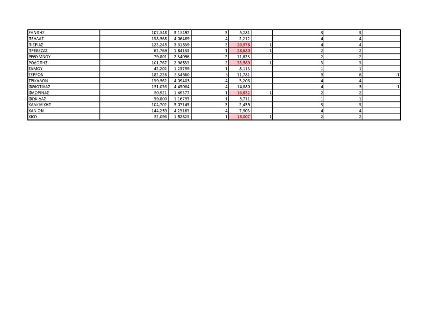 Καραμπόλες από την απογραφή: Αλλάζουν περιφέρεια 16 βουλευτικές έδρες