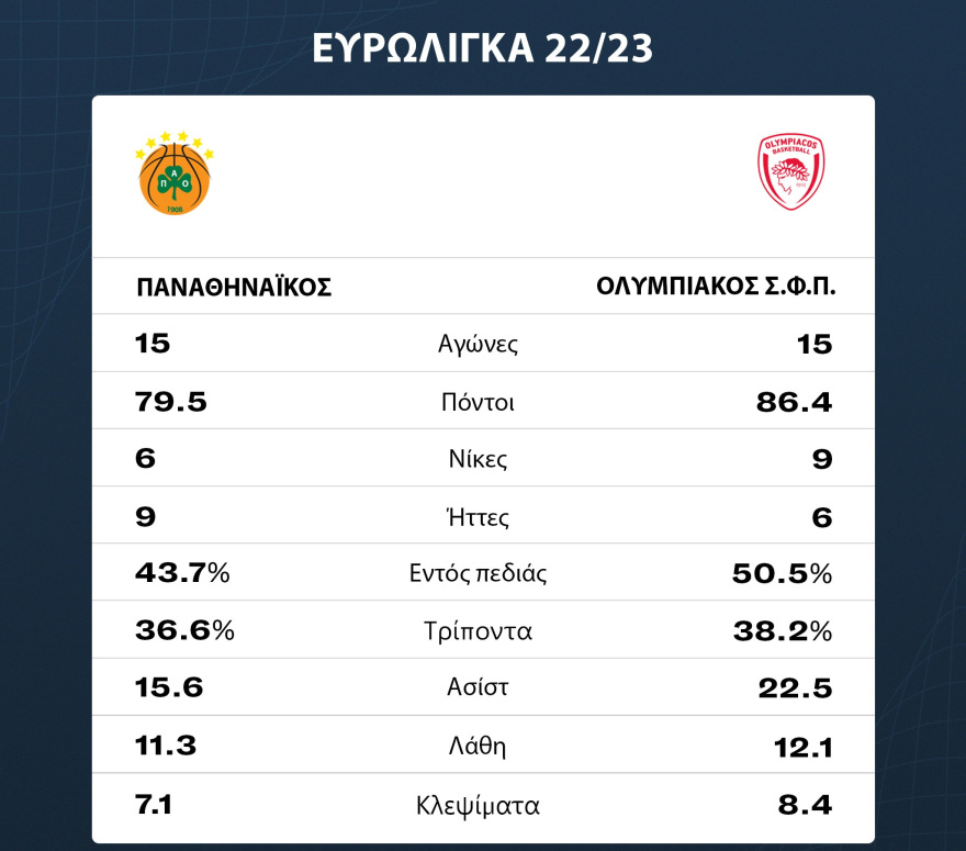 Παναθηναϊκός - Ολυμπιακός: Ντέρμπι αιωνίων στο ΟΑΚΑ