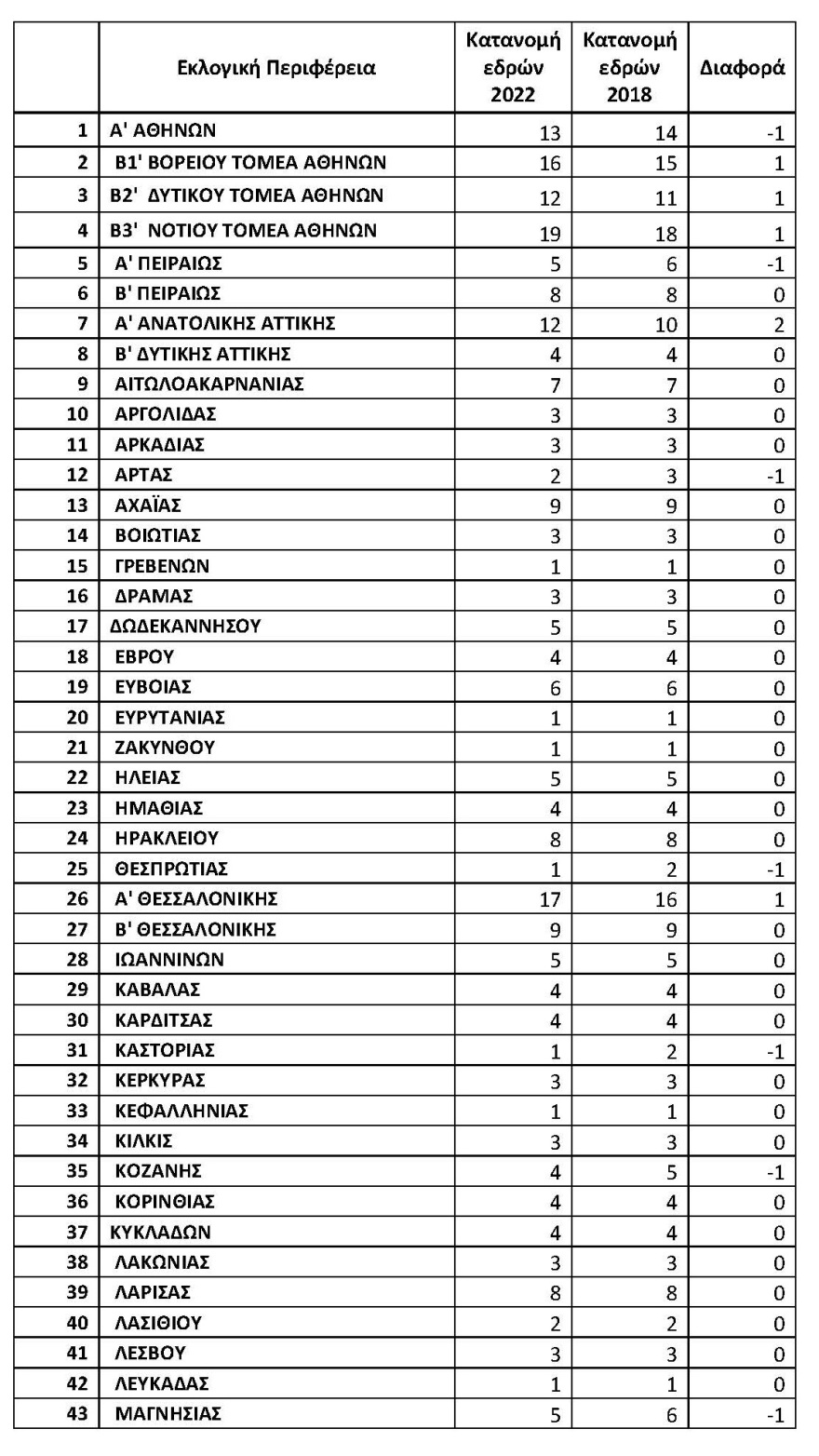 Στη δημοσιότητα ο οριστικός εκλογικός χάρτης - Όλες οι μεταβολές στις βουλευτικές έδρες