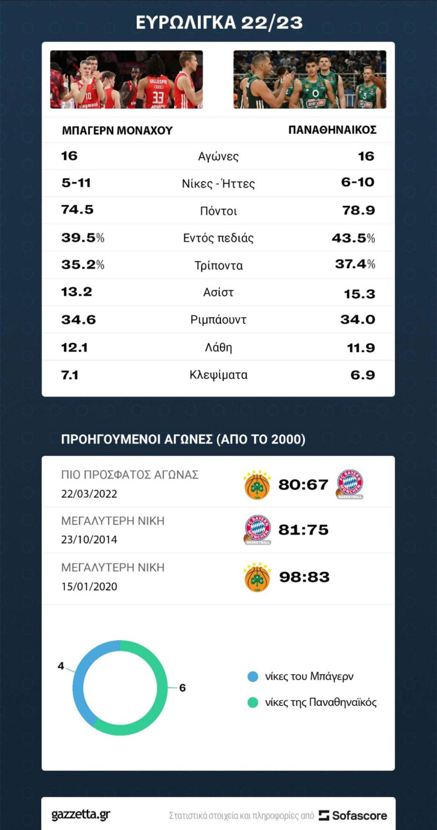 Παναθηναϊκός: Δοκιμασία στο Μόναχο για τους «πράσινους» που ψάχνουν αντίδραση